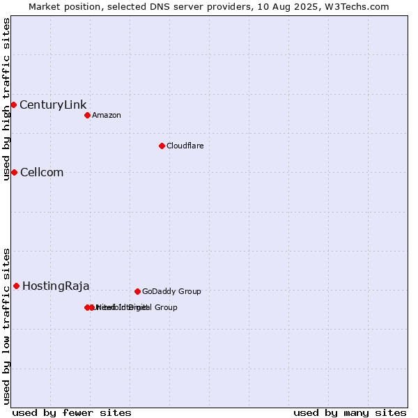 Market position of HostingRaja vs. Cellcom vs. CenturyLink