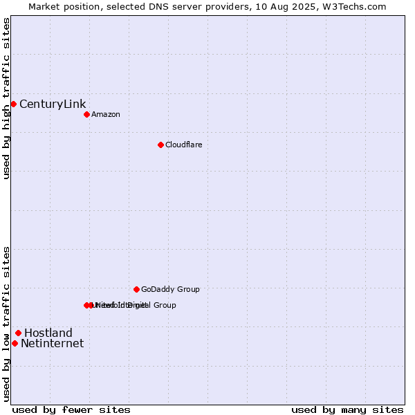 Market position of Hostland vs. Netinternet vs. CenturyLink