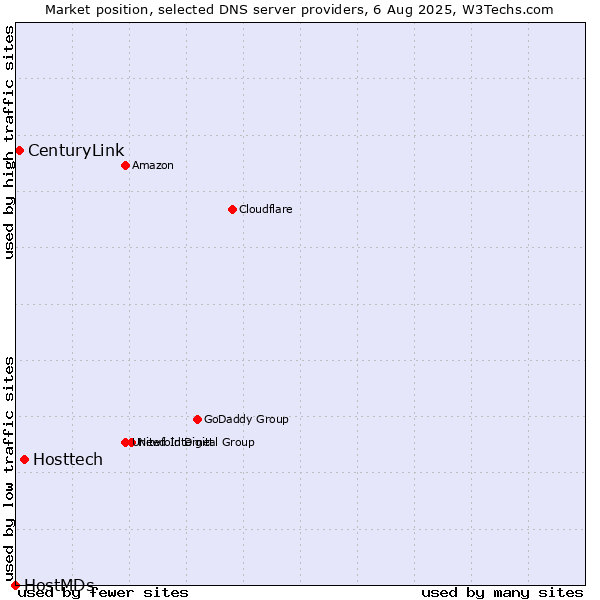 Market position of Hosttech vs. CenturyLink vs. HostMDs