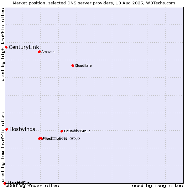 Market position of Hostwinds vs. CenturyLink vs. HostMDs