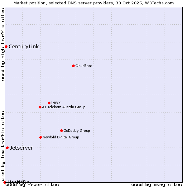 Market position of Jetserver vs. CenturyLink vs. HostMDs
