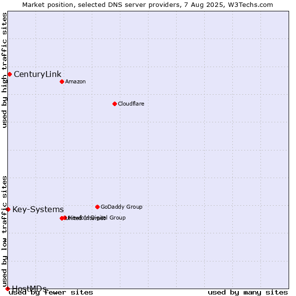 Market position of CenturyLink vs. Key-Systems vs. HostMDs