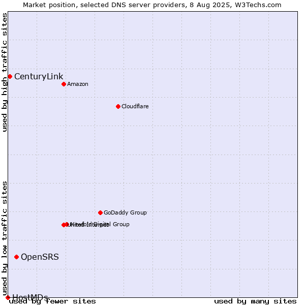 Market position of OpenSRS vs. CenturyLink vs. HostMDs