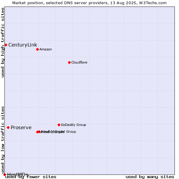 Market position of Proserve vs. CenturyLink vs. HostMDs