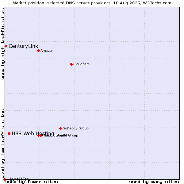 Market position of H88 Web Hosting vs. CenturyLink vs. HostMDs