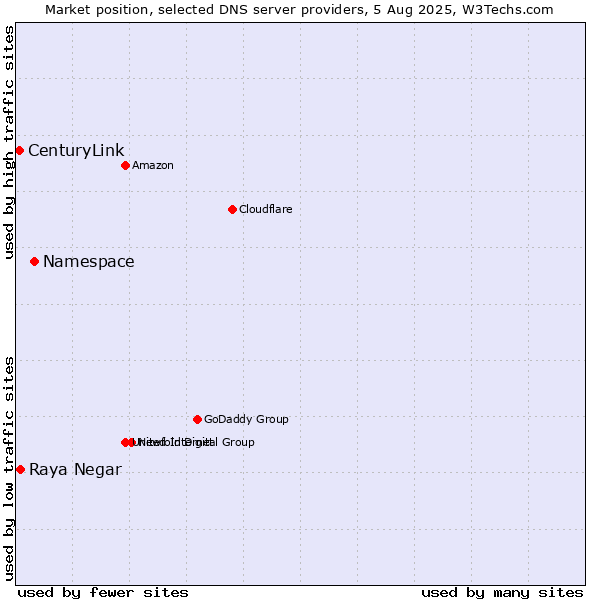 Market position of Namespace vs. Raya Negar vs. CenturyLink