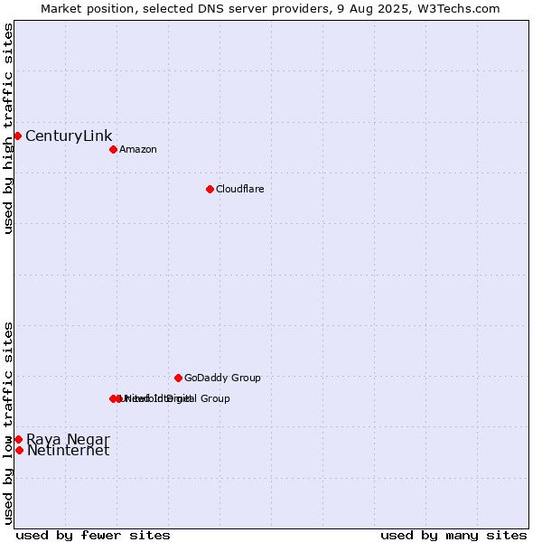 Market position of Netinternet vs. Raya Negar vs. CenturyLink