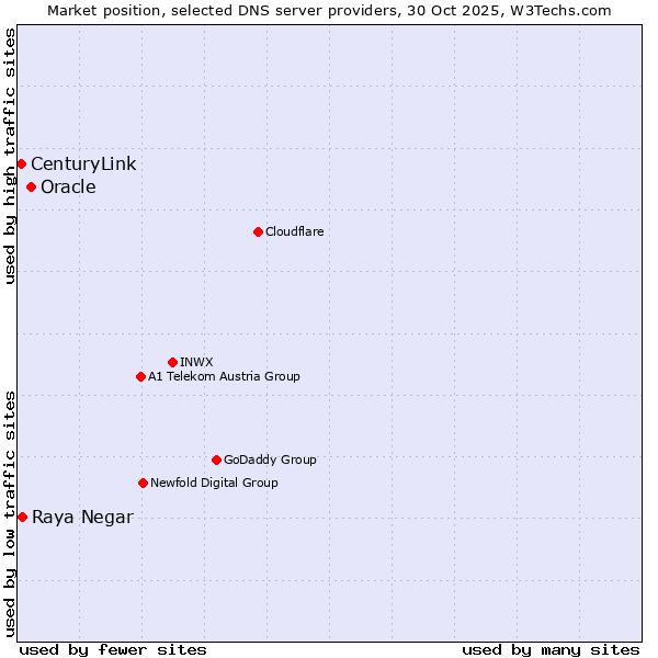 Market position of Oracle vs. Raya Negar vs. CenturyLink