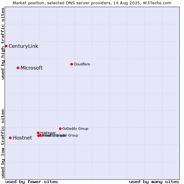 Market position of Microsoft vs. Hostnet vs. CenturyLink