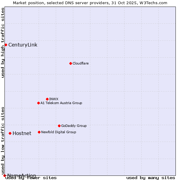 Market position of Hostnet vs. CenturyLink vs. NameAction