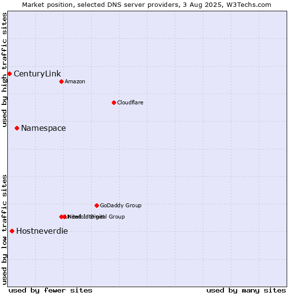 Market position of Namespace vs. Hostneverdie vs. CenturyLink