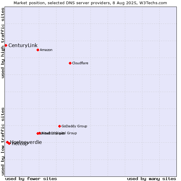Market position of netcup vs. Hostneverdie vs. CenturyLink