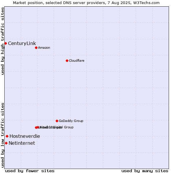 Market position of Hostneverdie vs. Netinternet vs. CenturyLink