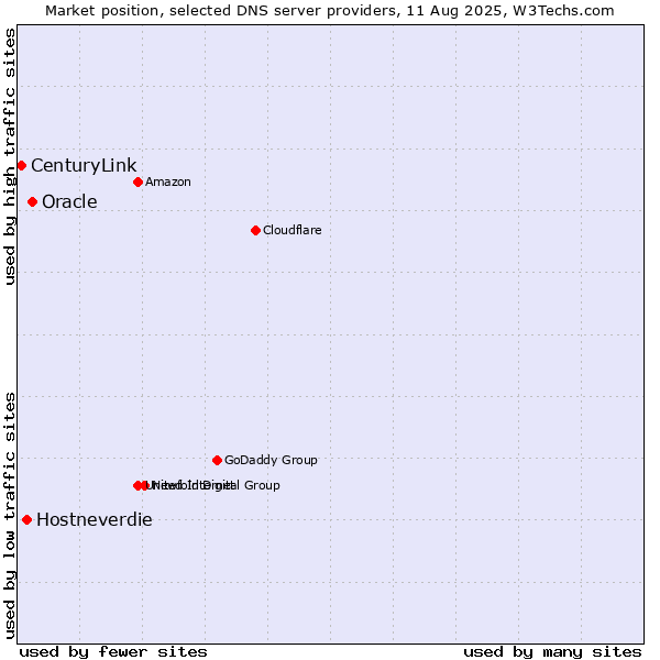 Market position of Oracle vs. Hostneverdie vs. CenturyLink