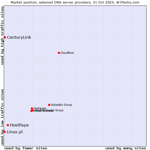 Market position of HostPapa vs. CenturyLink vs. Linux.pl