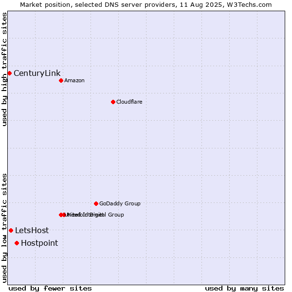 Market position of Hostpoint vs. LetsHost vs. CenturyLink