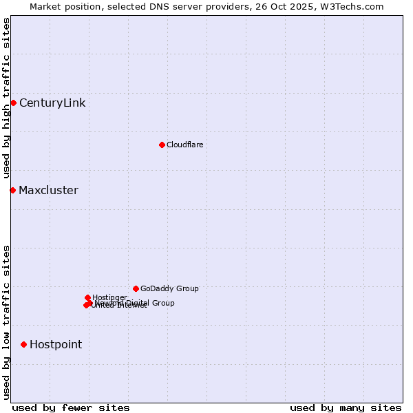 Market position of Hostpoint vs. CenturyLink vs. Maxcluster