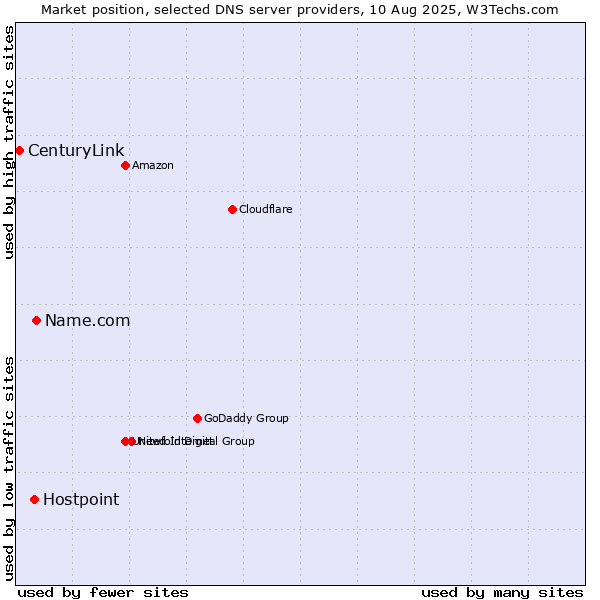 Market position of Name.com vs. Hostpoint vs. CenturyLink