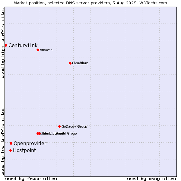 Market position of Openprovider vs. Hostpoint vs. CenturyLink