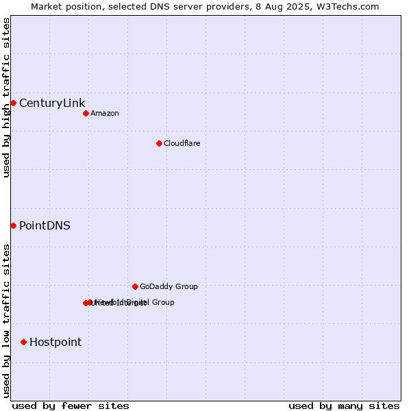 Market position of Hostpoint vs. PointDNS vs. CenturyLink