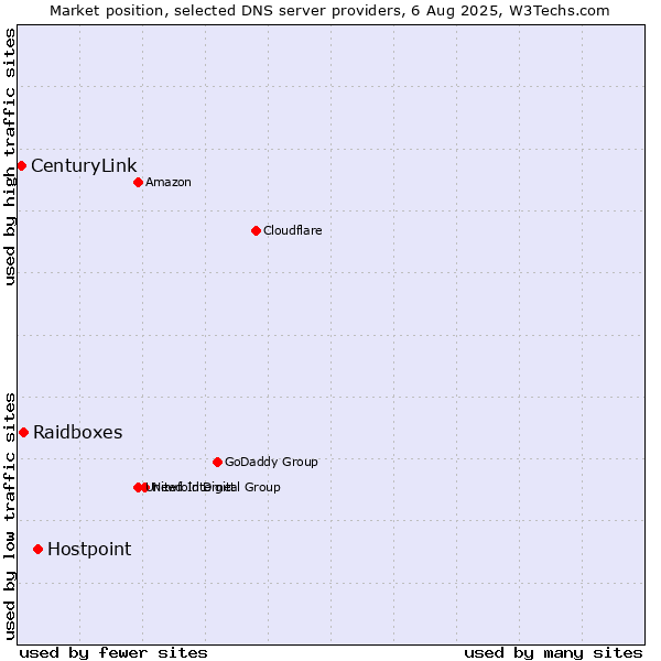 Market position of Hostpoint vs. Raidboxes vs. CenturyLink