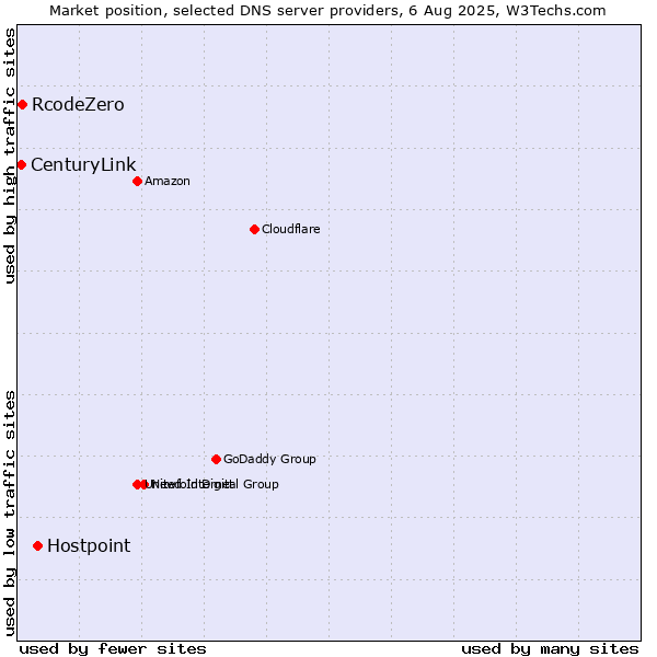 Market position of Hostpoint vs. RcodeZero vs. CenturyLink
