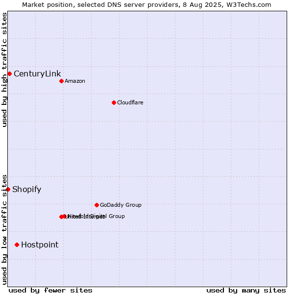 Market position of Hostpoint vs. CenturyLink vs. Shopify