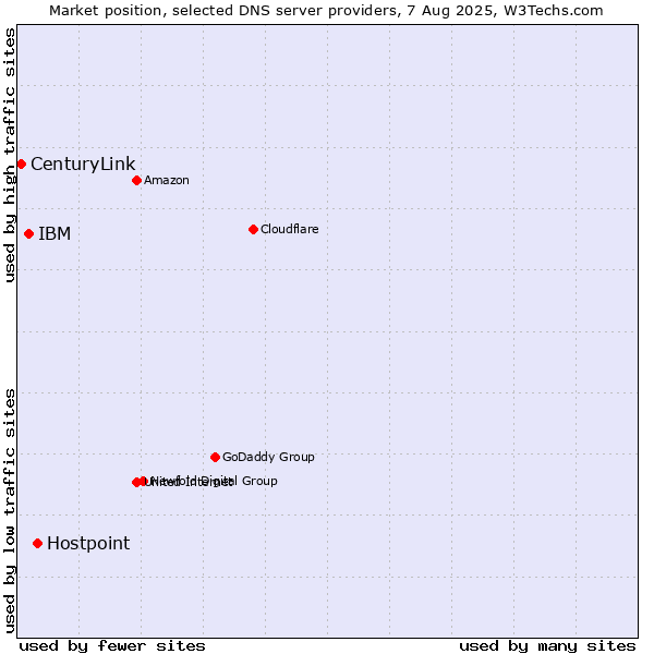 Market position of Hostpoint vs. IBM vs. CenturyLink