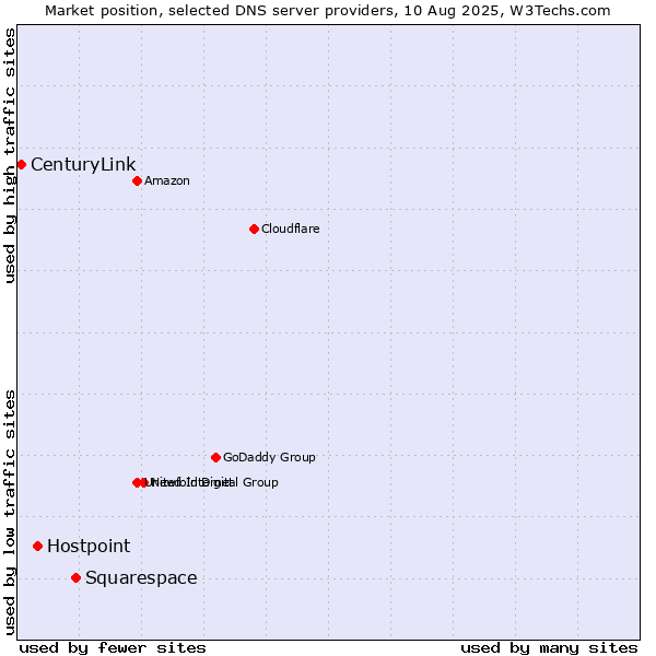 Market position of Squarespace vs. Hostpoint vs. CenturyLink