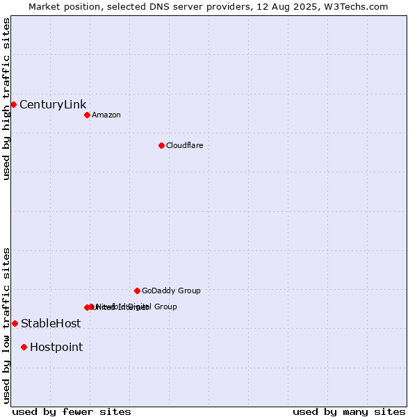 Market position of Hostpoint vs. StableHost vs. CenturyLink