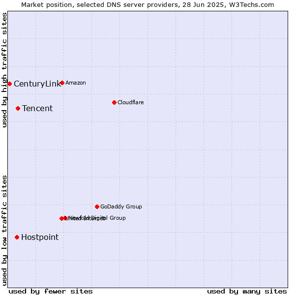 Market position of Tencent vs. Hostpoint vs. CenturyLink
