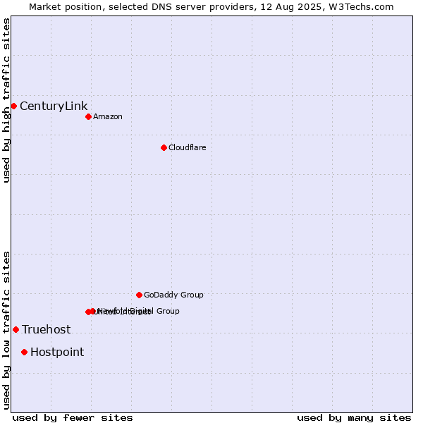 Market position of Hostpoint vs. Truehost vs. CenturyLink