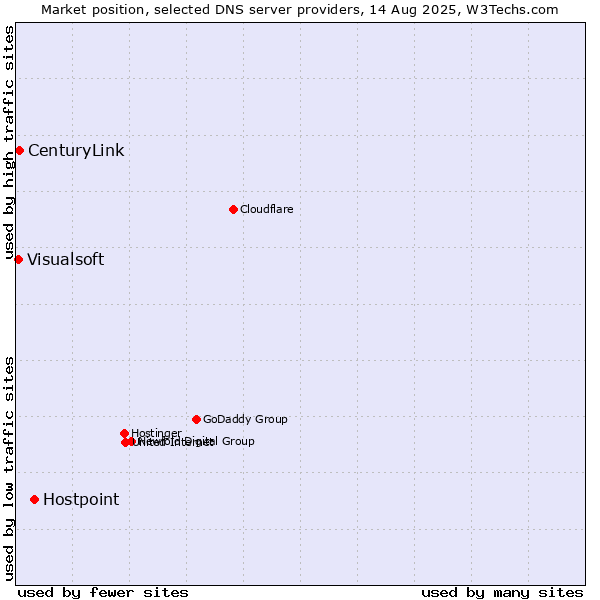Market position of Hostpoint vs. CenturyLink vs. Visualsoft