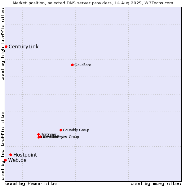 Market position of Hostpoint vs. CenturyLink vs. Web.de
