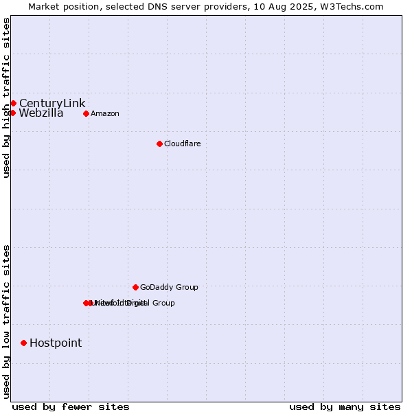 Market position of Hostpoint vs. CenturyLink vs. Webzilla