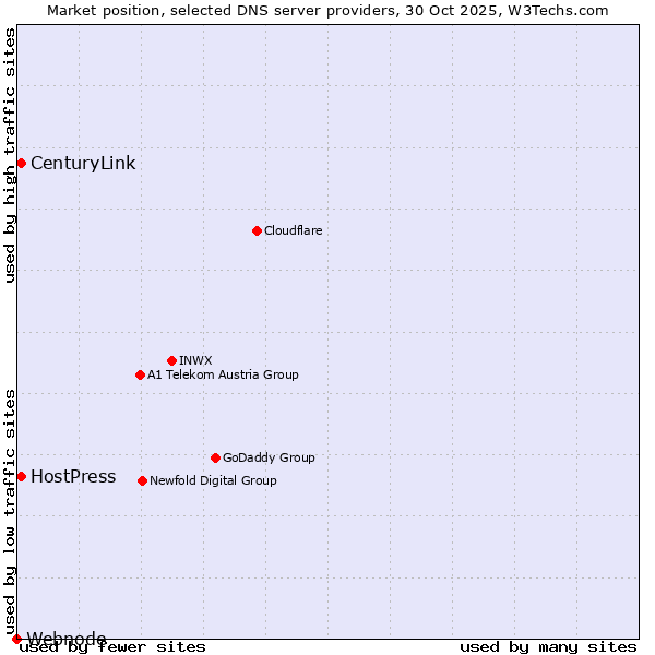 Market position of CenturyLink vs. HostPress vs. Webnode