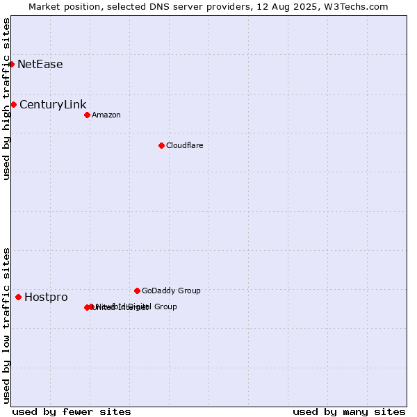 Market position of Hostpro vs. CenturyLink vs. NetEase
