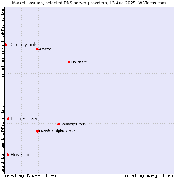 Market position of InterServer vs. Hoststar vs. CenturyLink