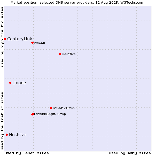 Market position of Linode vs. Hoststar vs. CenturyLink