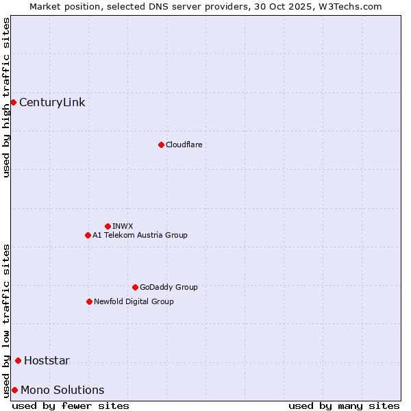 Market position of Hoststar vs. Mono Solutions vs. CenturyLink