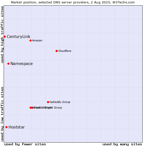 Market position of Namespace vs. Hoststar vs. CenturyLink