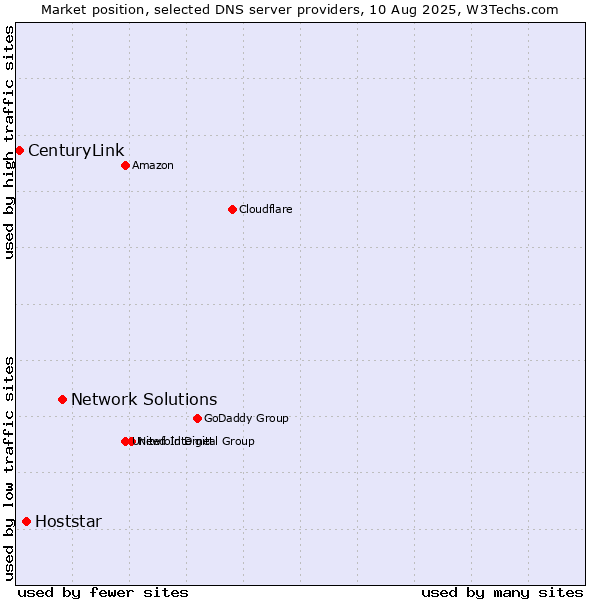 Market position of Network Solutions vs. Hoststar vs. CenturyLink