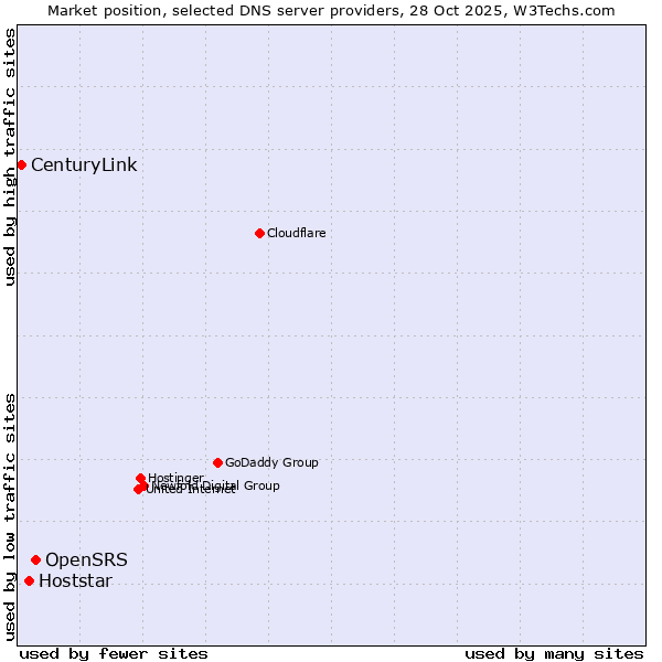 Market position of OpenSRS vs. Hoststar vs. CenturyLink