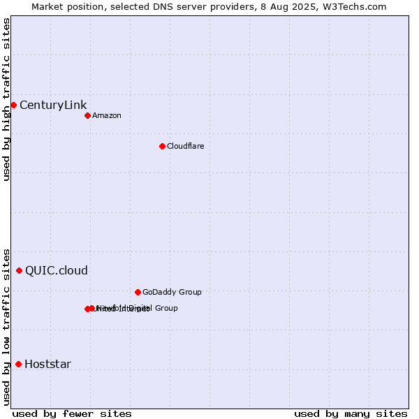 Market position of QUIC.cloud vs. Hoststar vs. CenturyLink