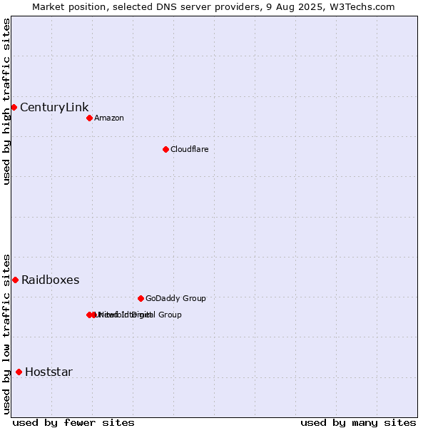 Market position of Hoststar vs. Raidboxes vs. CenturyLink
