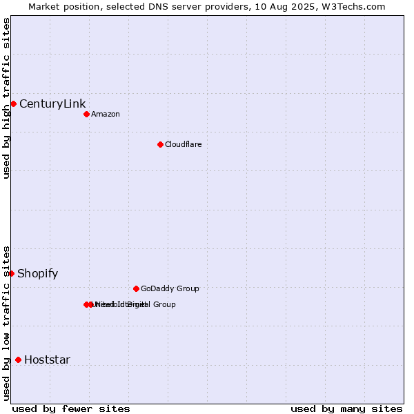 Market position of Hoststar vs. CenturyLink vs. Shopify