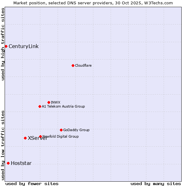 Market position of XServer vs. Hoststar vs. CenturyLink