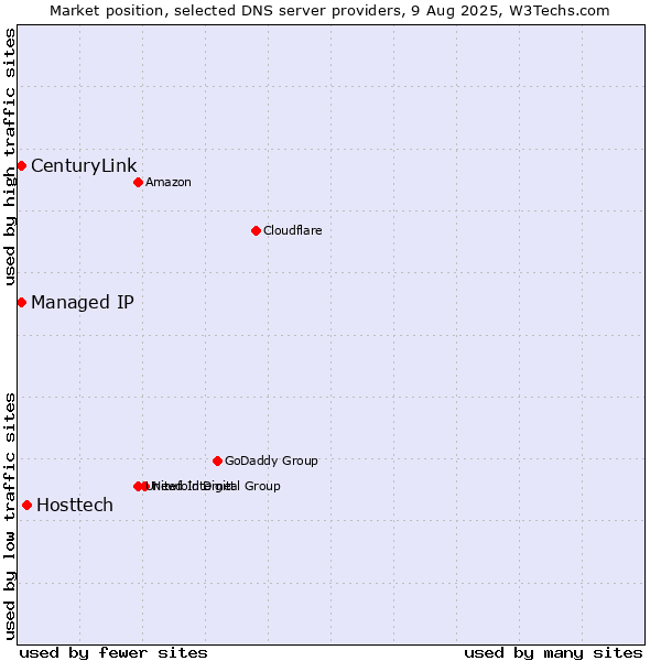 Market position of Hosttech vs. Managed IP vs. CenturyLink
