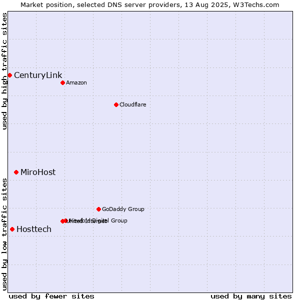 Market position of MiroHost vs. Hosttech vs. CenturyLink