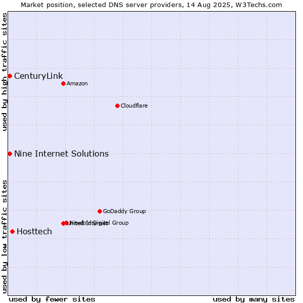 Market position of Hosttech vs. Nine Internet Solutions vs. CenturyLink